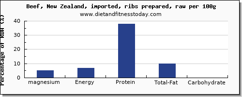 magnesium and nutrition facts in beef ribs per 100g